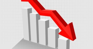 Custos de produção caem 4,6% no segundo trimestre