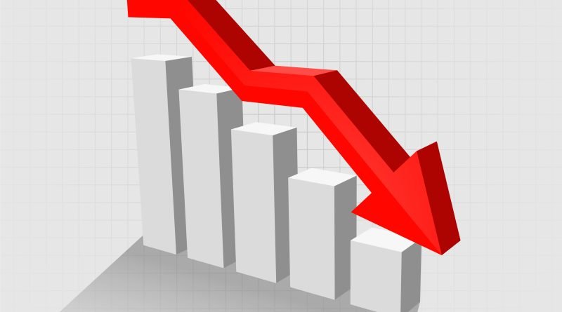 Custos de produção caem 4,6% no segundo trimestre