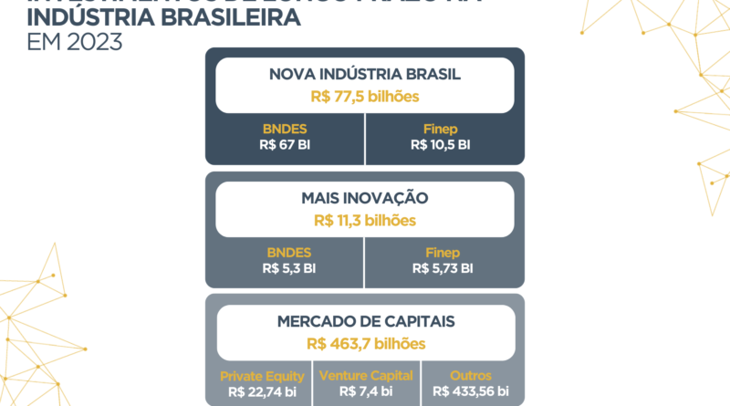 Investimentos de longo prazo impulsionam indústria em 2023