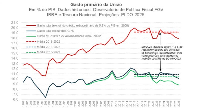Sustentabilidade fiscal no Brasil se torna um desafio