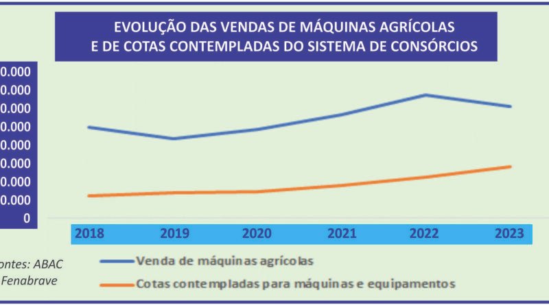 Consórcio reduz custos no planejamento do agronegócio