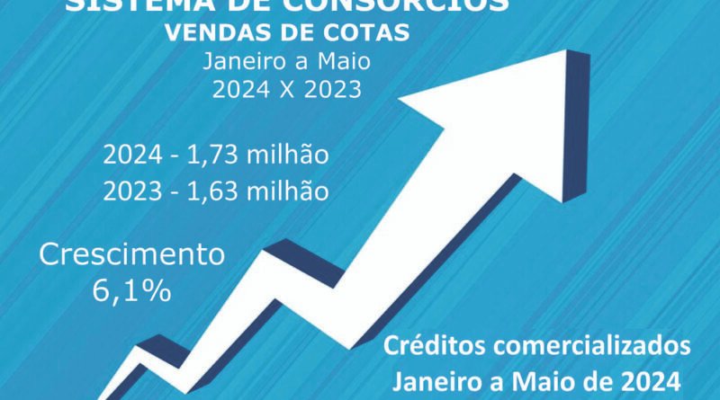 Adesões aos consórcios crescem e negócios superam R$ 140 bi