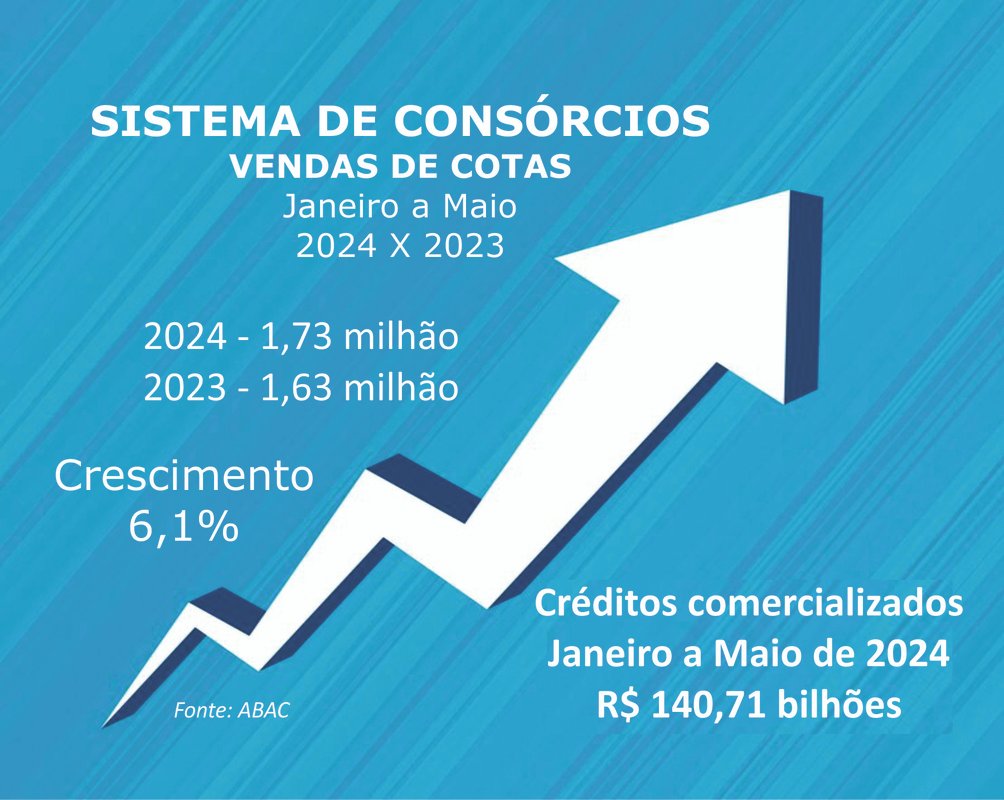 Adesões aos consórcios crescem e negócios superam R$ 140 bi