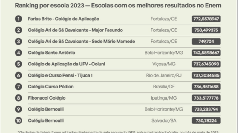 Escolas brasileiras que se destacaram no ENEM 2023