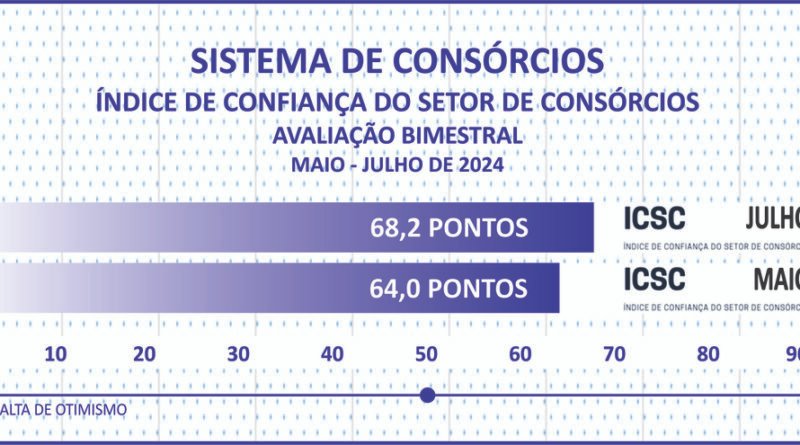 Vendas de cotas somam 2,1 mi e consorciados chegam a 10,7 mi