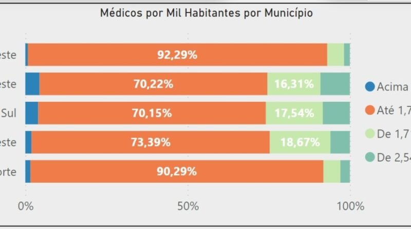 Mais Médicos: 78% dos municípios sofrem sem profissionais