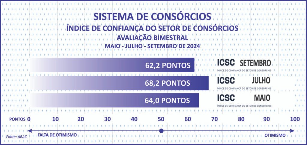 Adesões ao consórcio somam 3 mi e negócios superam R$ 250 bi