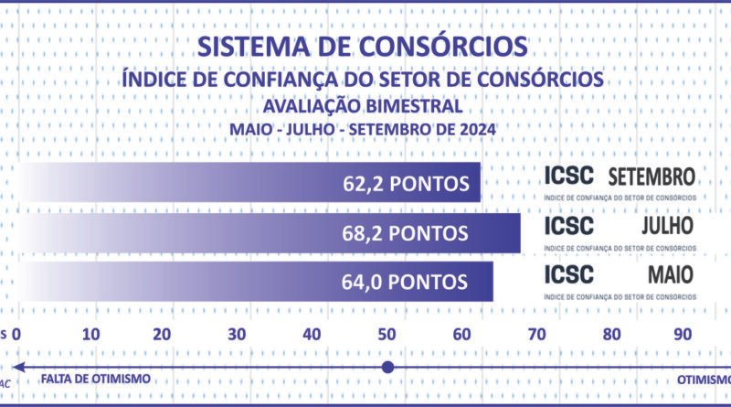 Adesões ao consórcio somam 3 mi e negócios superam R$ 250 bi