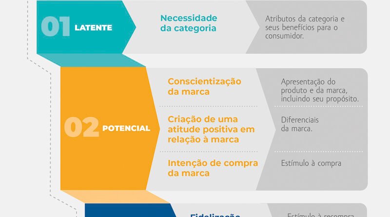 Pesquisa propõe otimização de investimentos em marketing