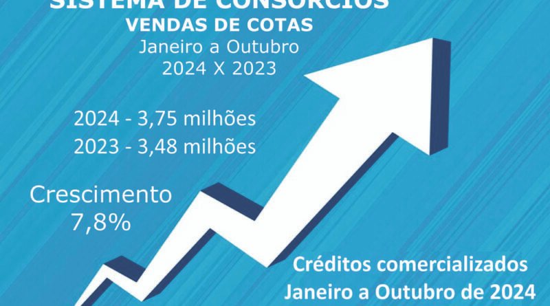 Consórcio: vendas cravam 3,75 mi e negócios somam R$ 313 bi