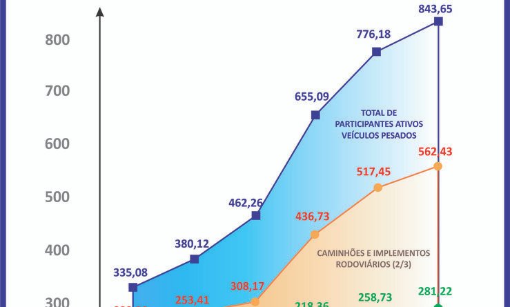 Inovações tecnológicas impulsionam o agronegócio