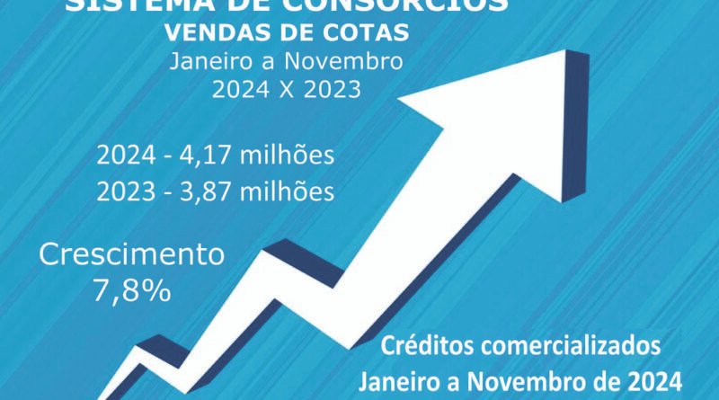 Consórcios superam 4,17 mi em vendas e R$ 354 bi em negócios