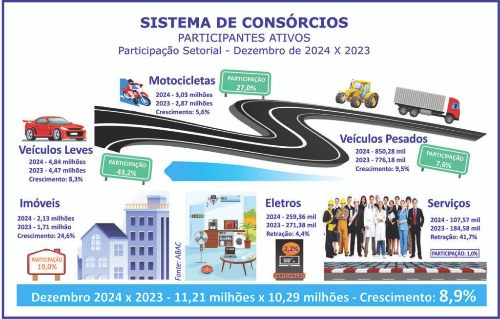 Consórcios batem recordes em 2024 e projetam mais 8% em 2025