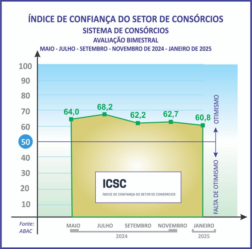 Índice dos consórcios registra baixa, porém acima da média