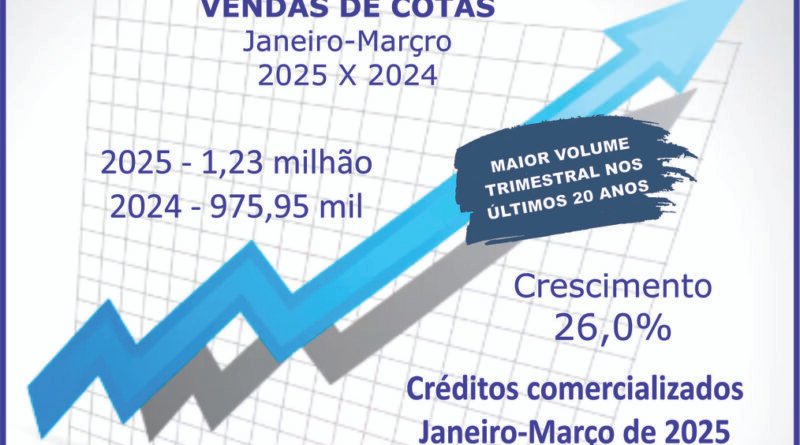 Com 1,23 mi de adesões, consórcio bate recorde de vendas
