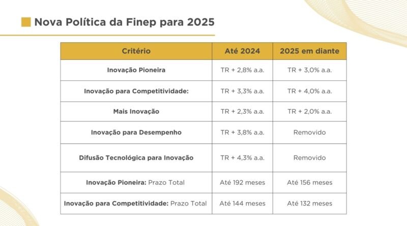 Finep altera condições para crédito em 2025