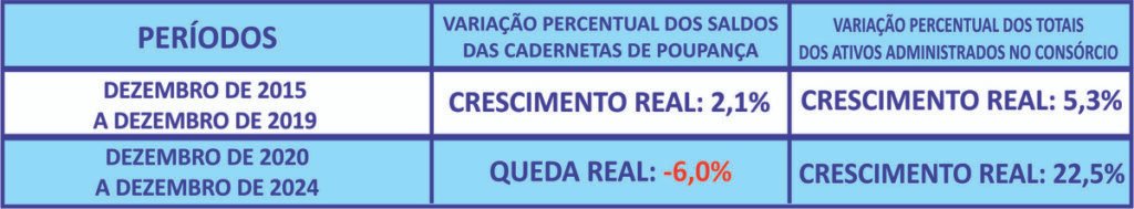 Em dez anos, consórcio cresce mais que a poupança