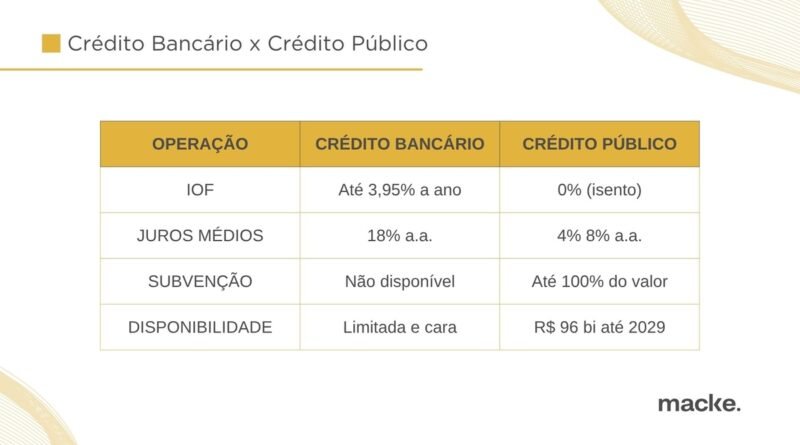 IOF sobe, mas governo libera R$ 96 bi para inovação