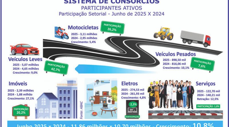 Consórcio movimenta mais de R$ 222 bi com 2,5 mi de adesões