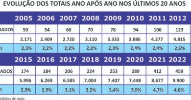 Cresce a participação dos ativos do consórcio no PIB
