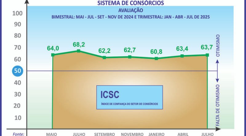 Índice dos consórcios registra ligeira alta de 0,3 ponto