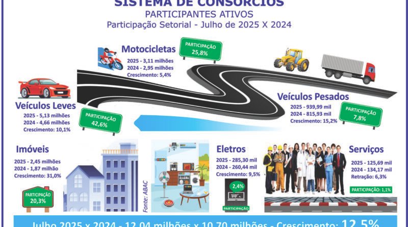 Consórcio bate recorde histórico com 12 mi de participantes