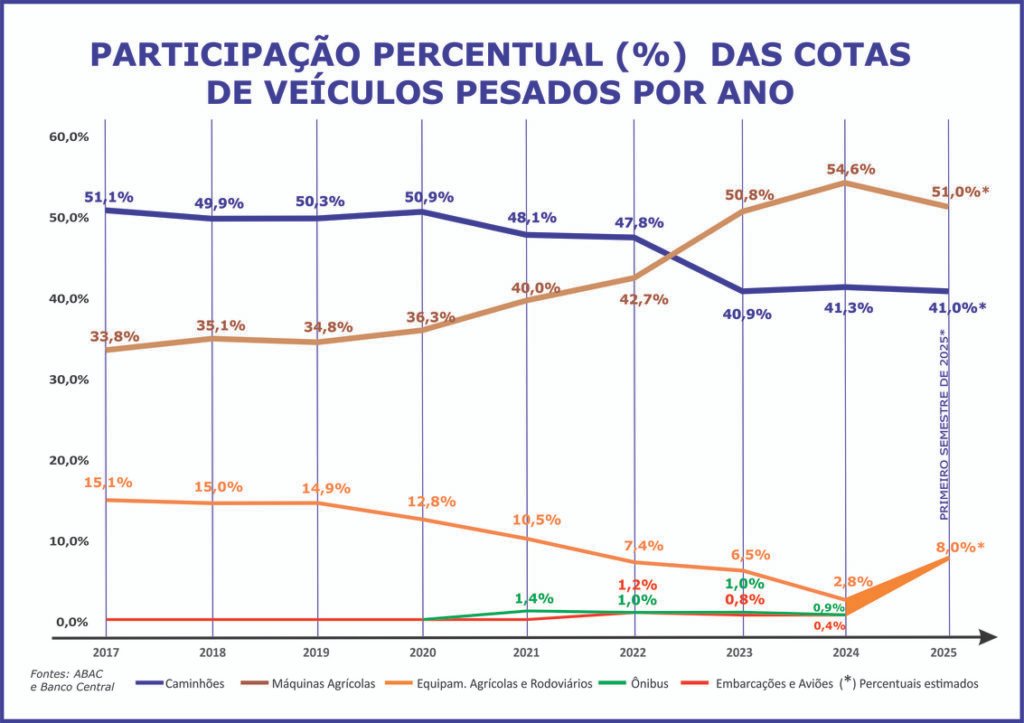 Máquinas agrícolas lideram o consórcio de veículos pesados