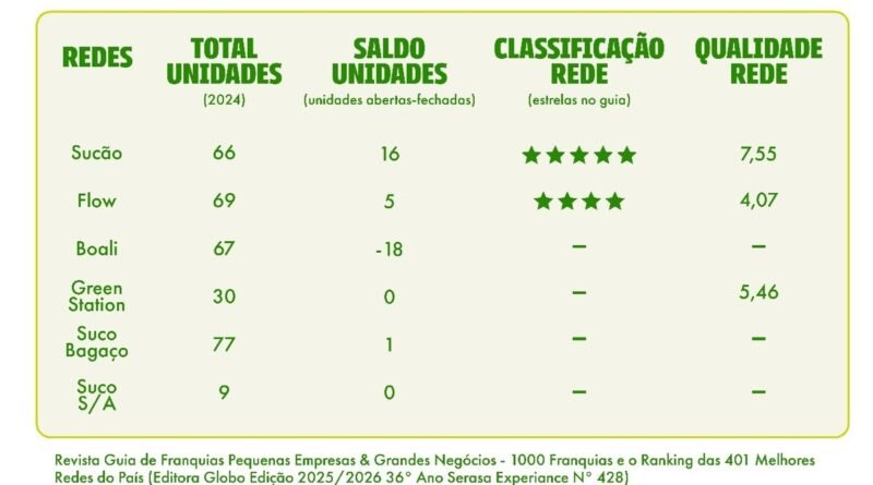 Alimentação saudável impulsiona redes de franquias no Brasil