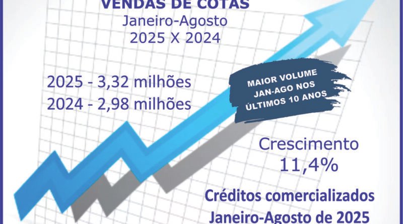 Vendas de consórcios atingem 3,32 milhões de cotas