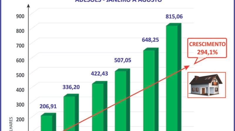 Consórcio de imóveis cresce quase 300% em 6 anos, diz ABAC