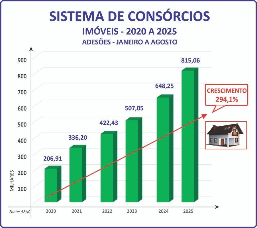 Consórcio de imóveis cresce quase 300% em 6 anos, diz ABAC