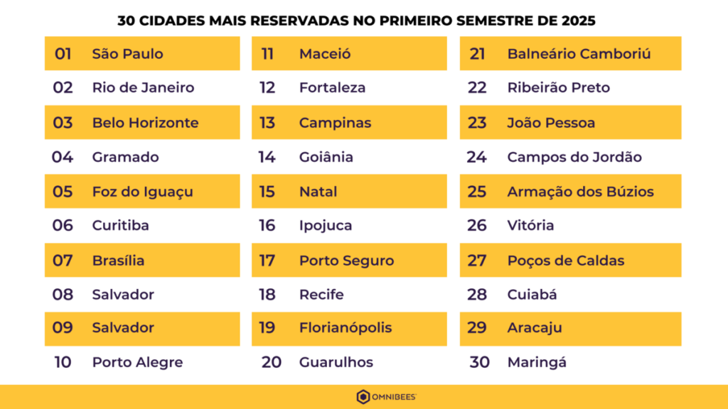 Omnibees destaca as 30 cidades com maior número de reservas
