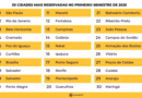 Omnibees destaca as 30 cidades com maior número de reservas
