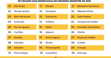 Omnibees destaca as 30 cidades com maior número de reservas