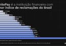 InfinitePay tem o menor índice de reclamações do Brasil