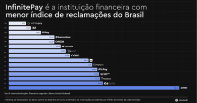 InfinitePay tem o menor índice de reclamações do Brasil