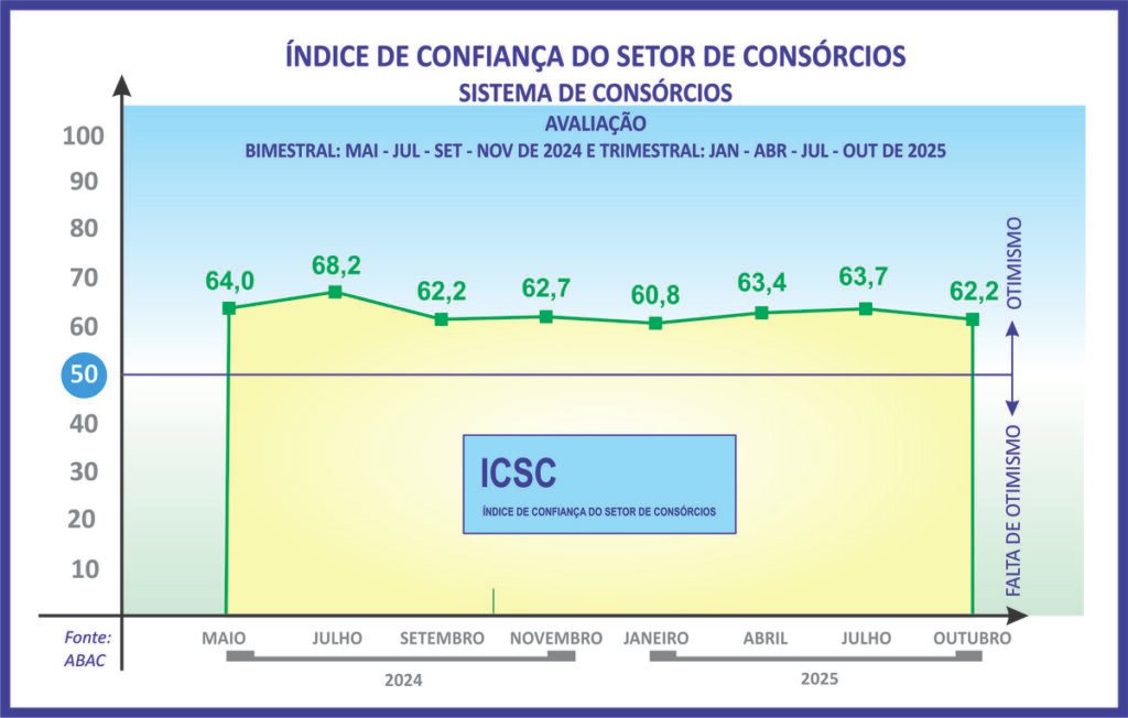 ICSC sinaliza boas perspectivas para os consórcios em 2026