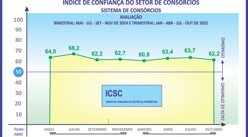 ICSC sinaliza boas perspectivas para os consórcios em 2026