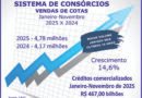 Consórcios superam R$ 467 bi com venda de 4,78 mi de cotas