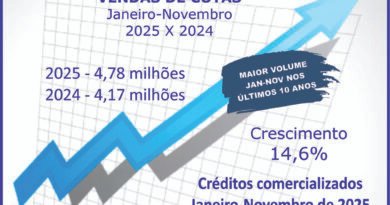 Consórcios superam R$ 467 bi com venda de 4,78 mi de cotas