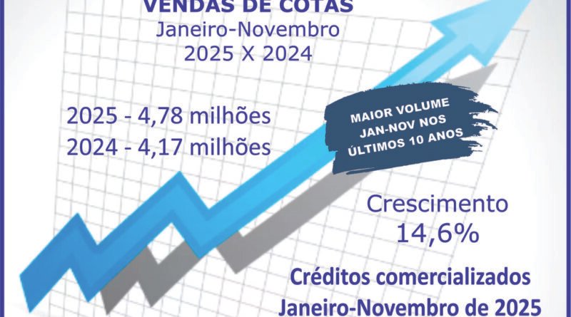 Consórcios superam R$ 467 bi com venda de 4,78 mi de cotas