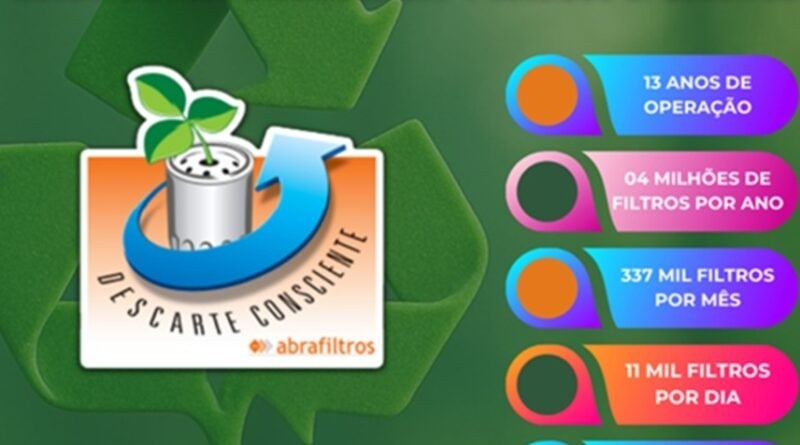 Programa da Abrafiltros recicla mais de 50 milhões de filtros de óleo usados