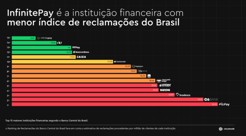 InfinitePay segue com menor índice de reclamações do Brasil