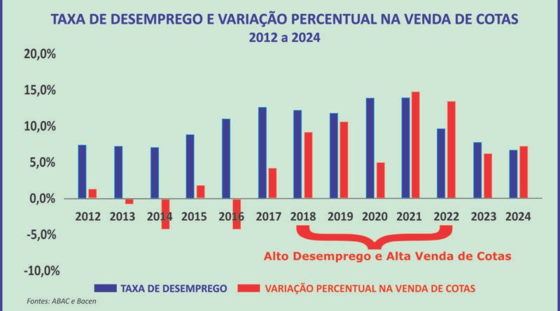 Consórcio mantém crescimento apoiado na renda do brasileiro