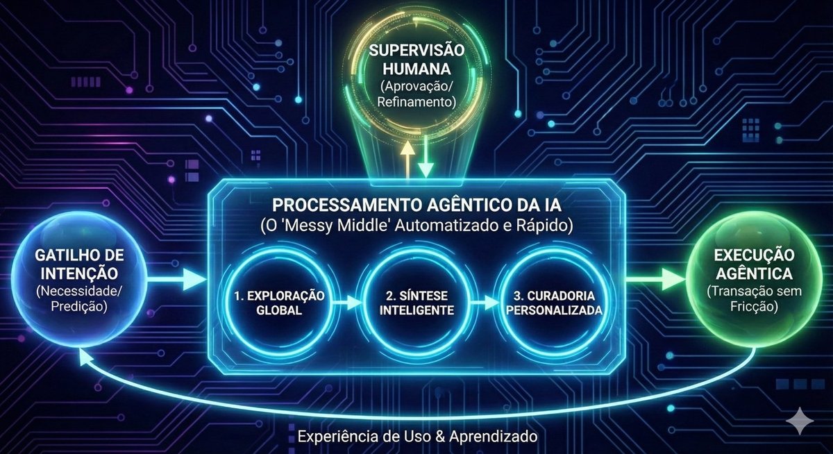 Como a IA está inaugurando a era da “jornada agêntica”