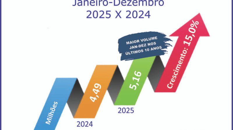 Sistema de consórcios quebra recordes históricos em 2025