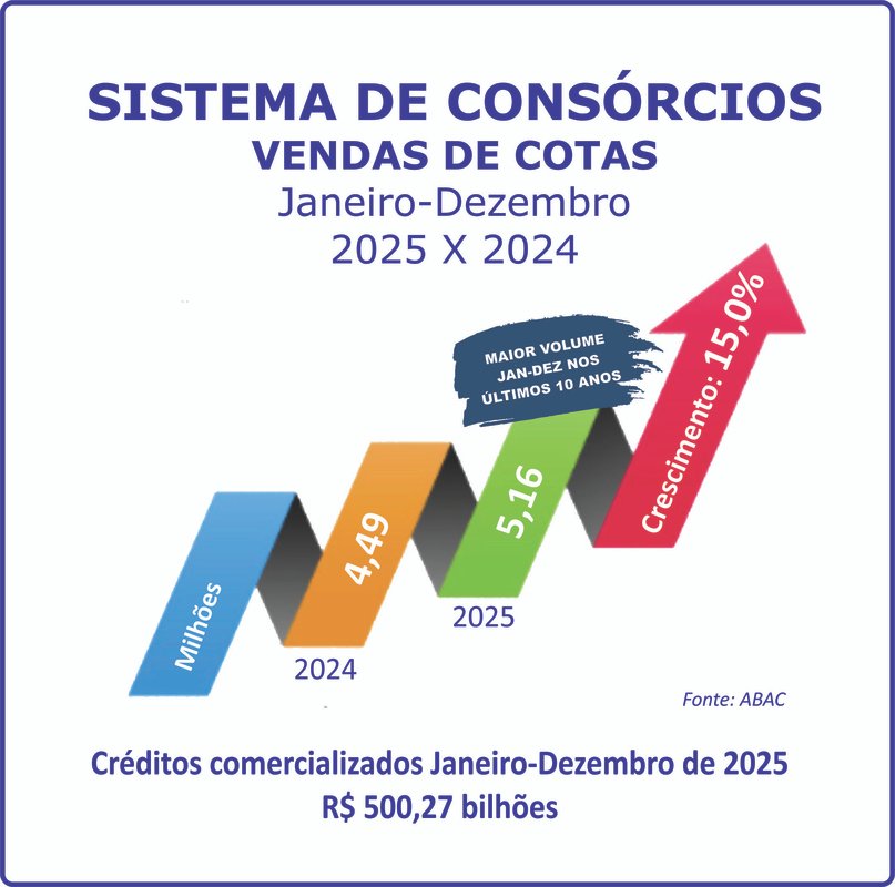 Sistema de consórcios quebra recordes históricos em 2025