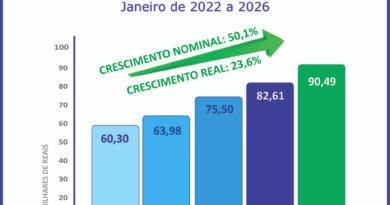 Sistema de consórcios continua em alta no início de 2026