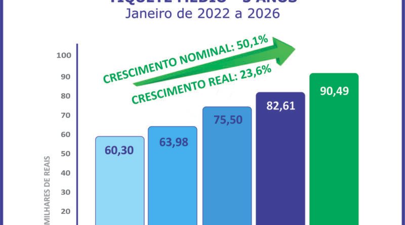 Sistema de consórcios continua em alta no início de 2026