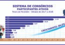 Participantes ativos do consórcio crescem 12,6% no bimestre